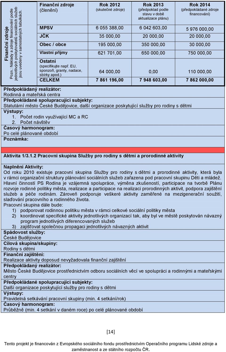 Vlastní příjmy 621 701,00 650 000,00 750 000,00 Ostatní (specifikujte např. EU, sponzoři, granty, nadace, sbírky apod.