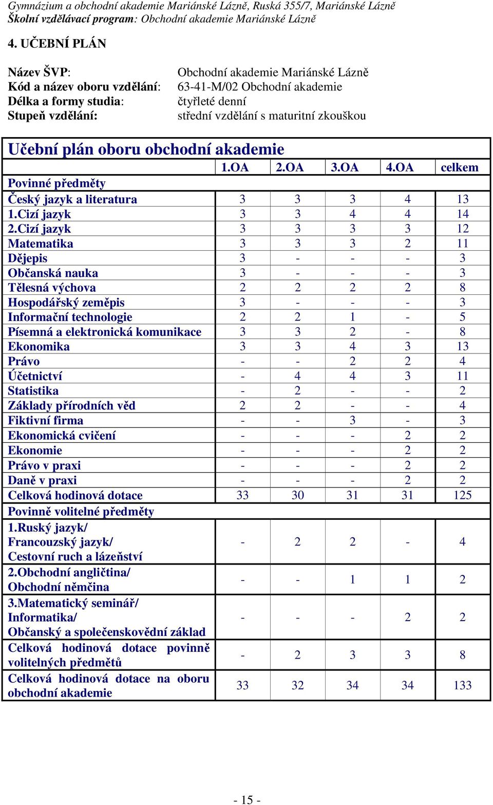 Cizí jazyk 3 3 3 3 12 Matematika 3 3 3 2 11 Dějepis 3 - - - 3 Občanská nauka 3 - - - 3 Tělesná výchova 2 2 2 2 8 Hospodářský zeměpis 3 - - - 3 Informační technologie 2 2 1-5 Písemná a elektronická