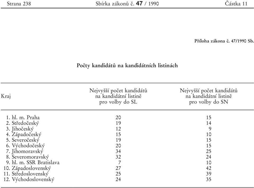 kandidaбtuй na kandidaбtnуб listineо pro volby do SN 1. hl. m. Praha 2. Strоedocоeskyб 3. Jihocоeskyб 4. Zaбpadocоeskyб 5. Severocоeskyб 6.