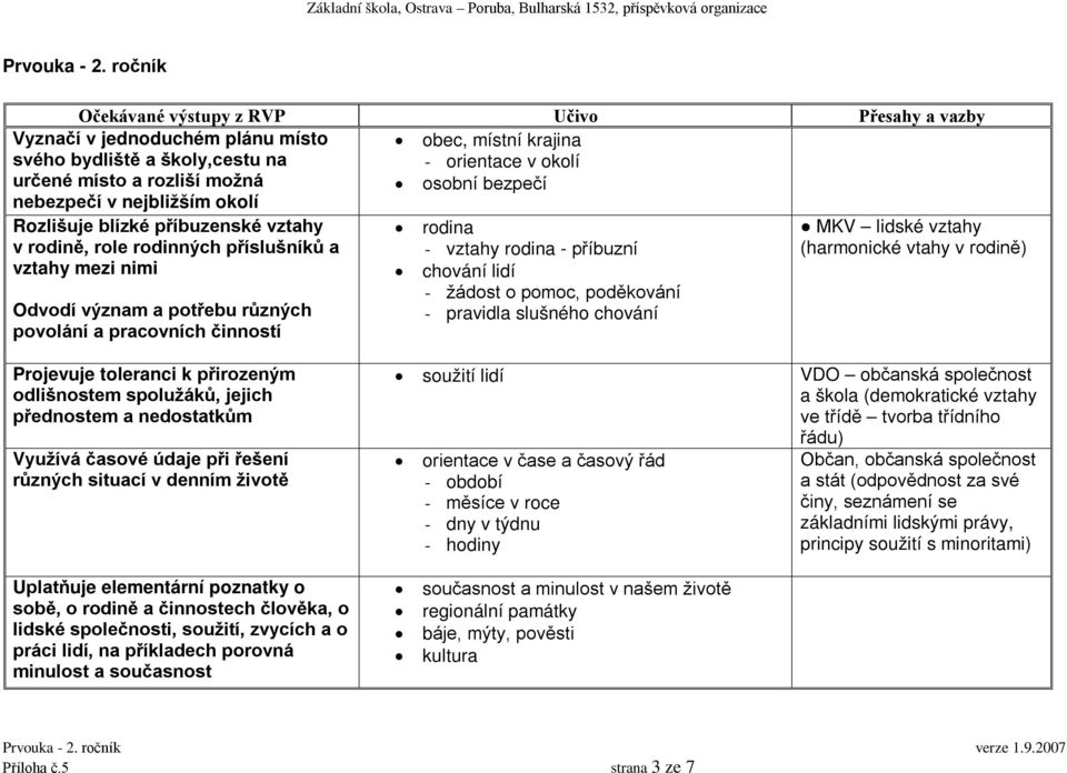 blízké příbuzenské vztahy v rodině, role rodinných příslušníků a rodina - vztahy rodina - příbuzní MKV lidské vztahy (harmonické vtahy v rodině) vztahy mezi nimi Odvodí význam a potřebu různých