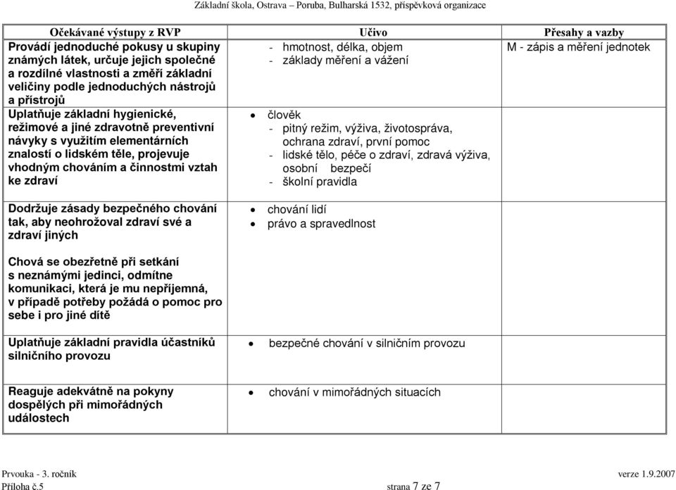 činnostmi vztah ke zdraví člověk - pitný režim, výživa, životospráva, ochrana zdraví, první pomoc - lidské tělo, péče o zdraví, zdravá výživa, osobní bezpečí - školní pravidla Dodržuje zásady