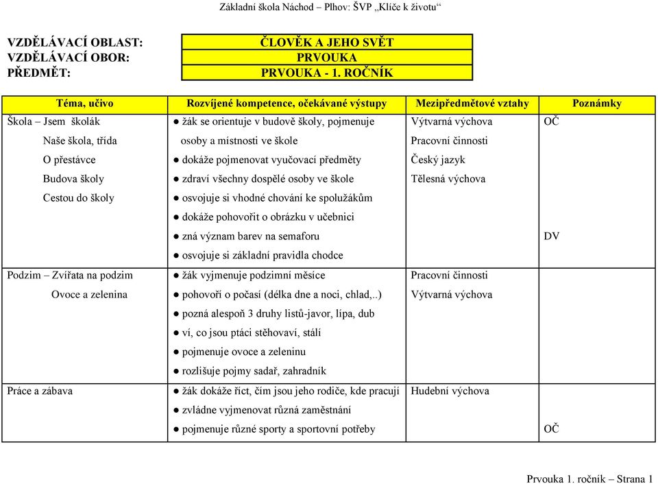 pojmenuje osoby a místnosti ve škole dokáže pojmenovat vyučovací předměty zdraví všechny dospělé osoby ve škole osvojuje si vhodné chování ke spolužákům dokáže pohovořit o obrázku v učebnici zná
