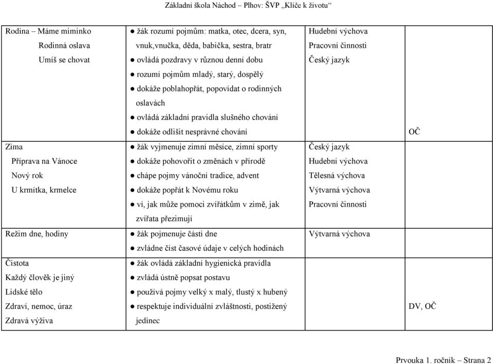 oslavách ovládá základní pravidla slušného chování dokáže odlišit nesprávné chování žák vyjmenuje zimní měsíce, zimní sporty dokáže pohovořit o změnách v přírodě chápe pojmy vánoční tradice, advent