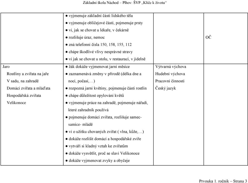 vyjmenovat jarní měsíce zaznamenává změny v přírodě (délka dne a noci, počasí, ) rozpozná jarní květiny, pojmenuje části rostlin chápe důležitost opylování květů vyjmenuje práce na zahradě, pojmenuje