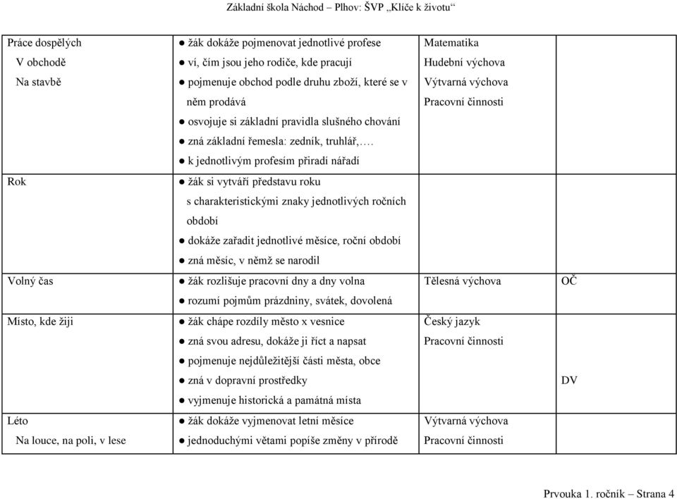 k jednotlivým profesím přiradí nářadí Rok žák si vytváří představu roku s charakteristickými znaky jednotlivých ročních období dokáže zařadit jednotlivé měsíce, roční období zná měsíc, v němž se