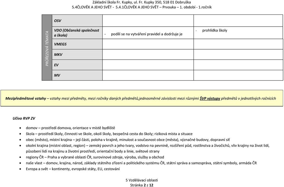 škole, okolí školy, bezpečná cesta do školy; riziková místa a situace obec (město), místní krajina její části, poloha v krajině, minulost a současnost obce (města), význačné budovy, dopravní síť