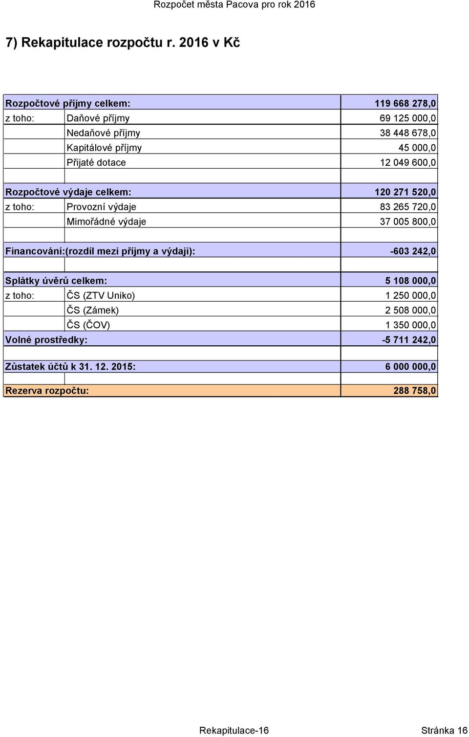 dotace 12 049 600,0 Rozpočtové výdaje celkem: 120 271 520,0 z toho: Provozní výdaje 83 265 720,0 Mimořádné výdaje 37 005 800,0 Financování:(rozdíl