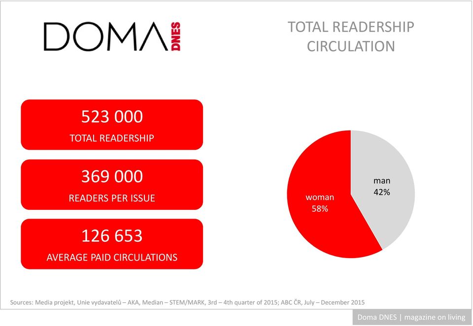 woman 58% man 42% Sources: Media projekt, Unie vydavatelů