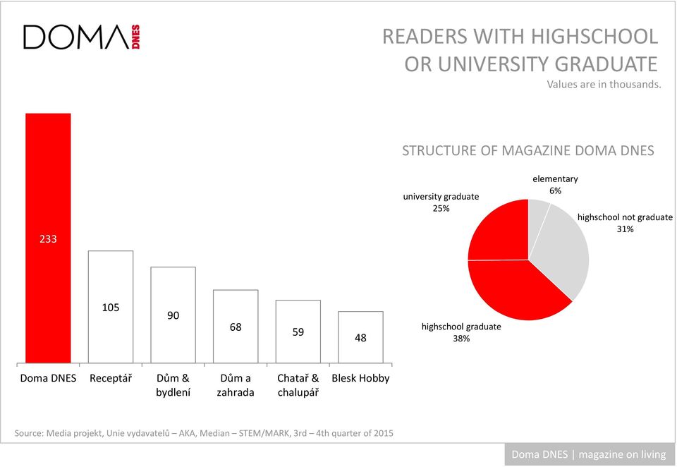 graduate 31% 105 90 68 59 48 highschool graduate 38% Doma DNES Receptář Dům & bydlení Dům a