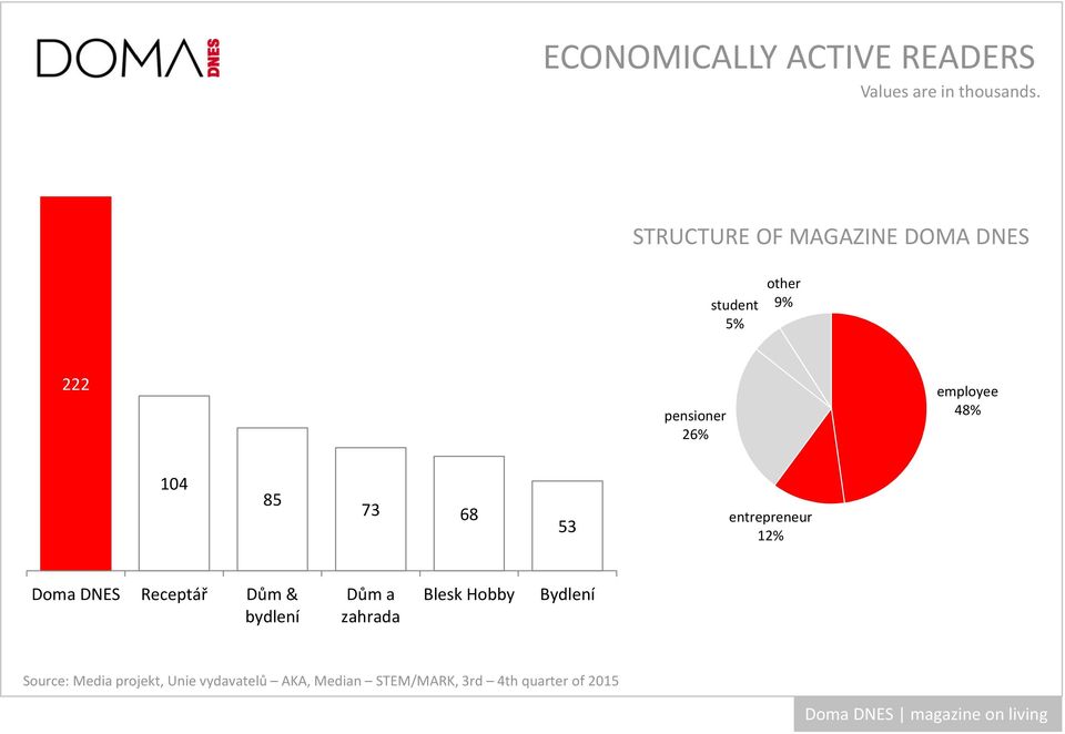 48% 104 85 73 68 53 entrepreneur 12% Doma DNES Receptář Dům & bydlení Dům a