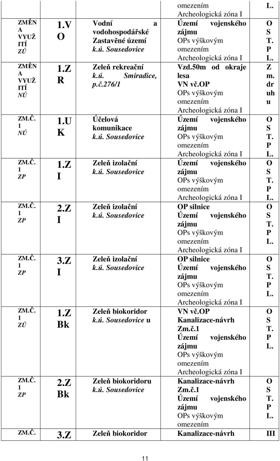 Z Zeleň izolační P silnice 1 Území vojenského S I T. P L. ZM.Č. 3.Z Zeleň izolační P silnice 1 Území vojenského S I T. P L. ZM.Č. 1.Z Zeleň biokoridor VN vč.