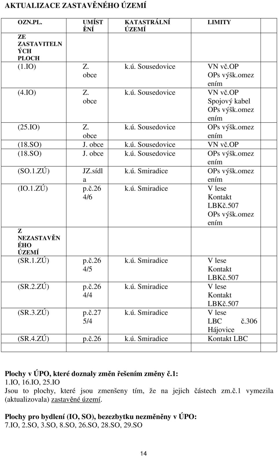 omez ením V lese Kontakt LBKč.507 Ps výšk.omez ením p.č.26 4/5 k.ú. Smiradice V lese Kontakt LBKč.507 (SR.2.ZÚ) p.č.26 4/4 k.ú. Smiradice V lese Kontakt LBKč.507 (SR.3.ZÚ) p.č.27 k.ú. Smiradice V lese 5/4 LBC č.