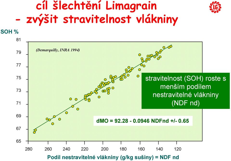 podílem nestravitelné vlákniny (NDF nd) dmo = 92.28-0.0946 NDFnd +/- 0.