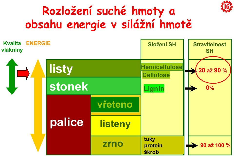 listy stonek Hemicellulose Cellulose Lignin 20 až 90 %