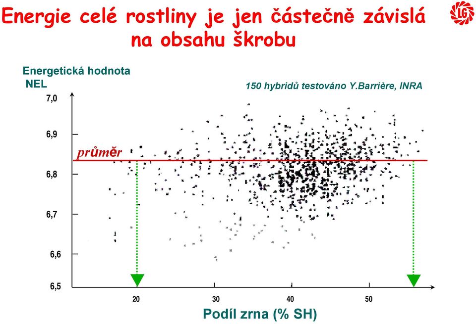 150 hybridů testováno Y.