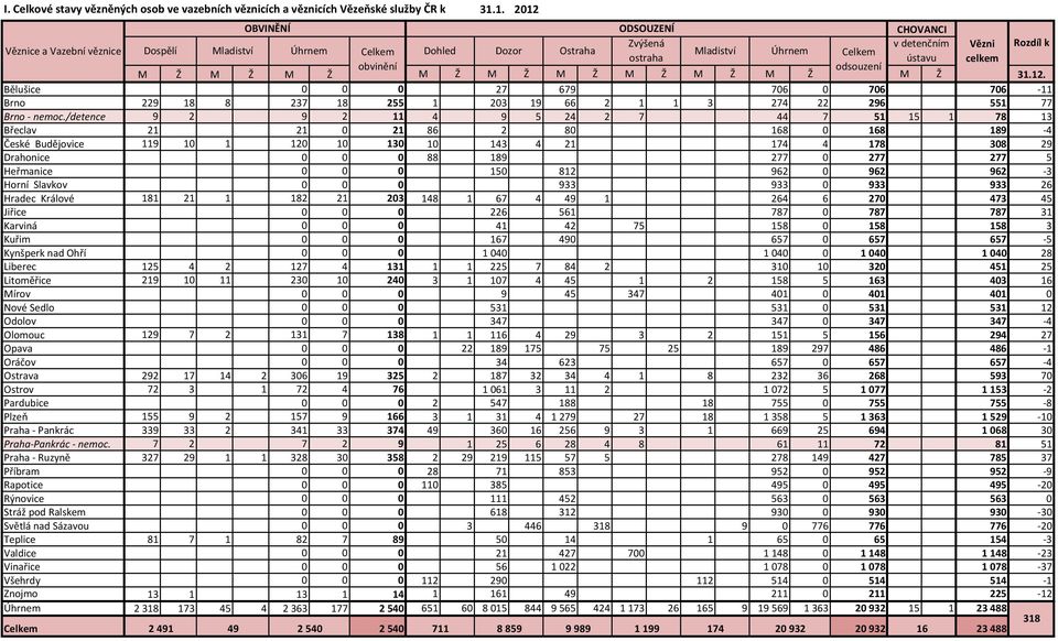 /detence 9 2 9 2 4 9 5 24 2 7 44 7 5 5 78 3 Břeclav 2 2 2 86 2 8 68 68 89-4 České Budějovice 9 2 3 43 4 2 74 4 78 38 29 Drahonice 88 89 277 277 277 5 Heřmanice 5 82 962 962 962-3 Horní Slavkov 933