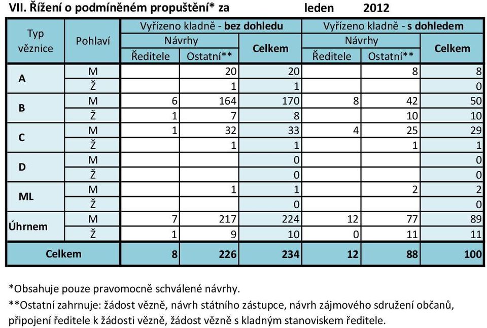 77 5 29 89 7 9 8 8 226 234 2 88 *Obsahuje pouze pravomocně schválené návrhy.