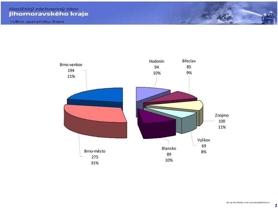 9% Znojmo 1 11% Brno-město