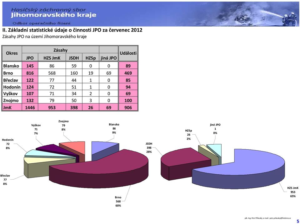 1 85 Hodonín 124 72 51 1 94 Vyškov 17 71 34 2 69 Znojmo 132 79 5 3 1 JmK 1446 953 398 26 69 96 Hodonín 72 8%