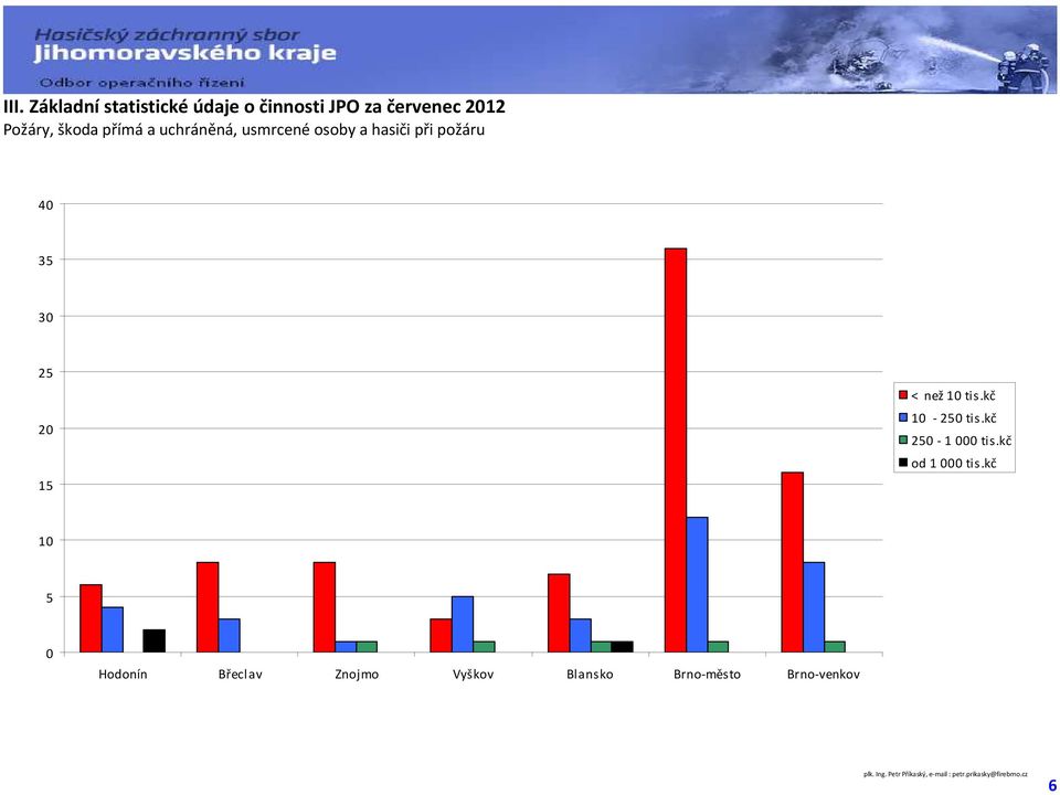 požáru 4 35 3 25 2 15 < než 1 tis.kč 1-25 tis.kč 25-1 tis.