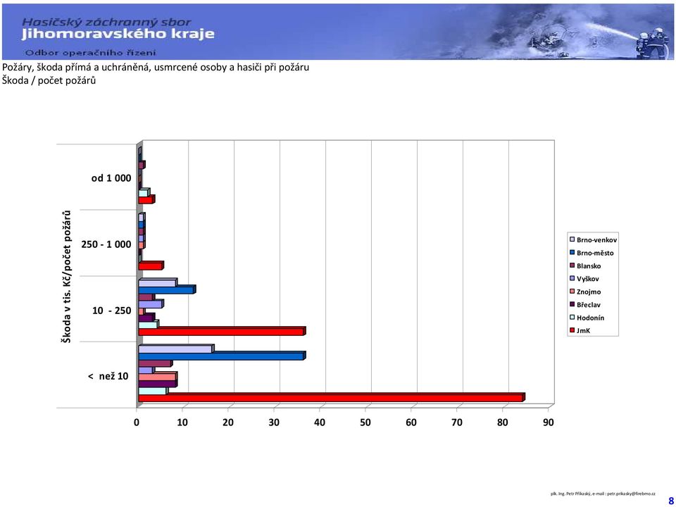 Kč/počet požárů 25-1 1-25 Brno-venkov Brno-město Blansko