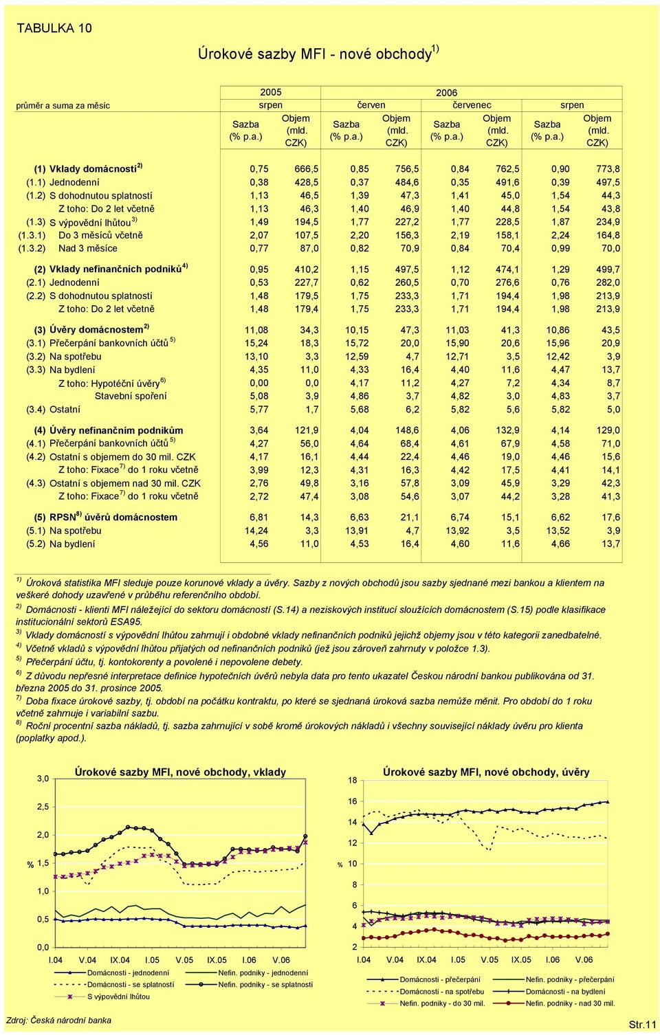 2) S dohodnutou splatností 1,13 46,5 1,39 47,3 1,41 45,0 1,54 44,3 Z toho: Do 2 let včetně 1,13 46,3 1,40 46,9 1,40 44,8 1,54 43,8 (1.