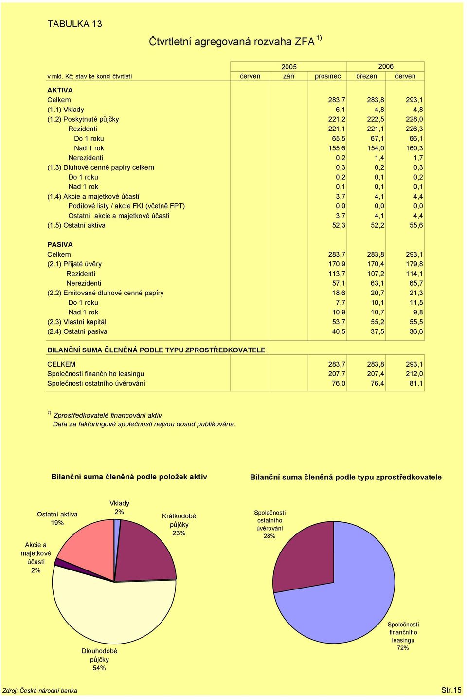 3) Dluhové cenné papíry celkem 0,3 0,2 0,3 Do 1 roku 0,2 0,1 0,2 Nad 1 rok 0,1 0,1 0,1 (1.