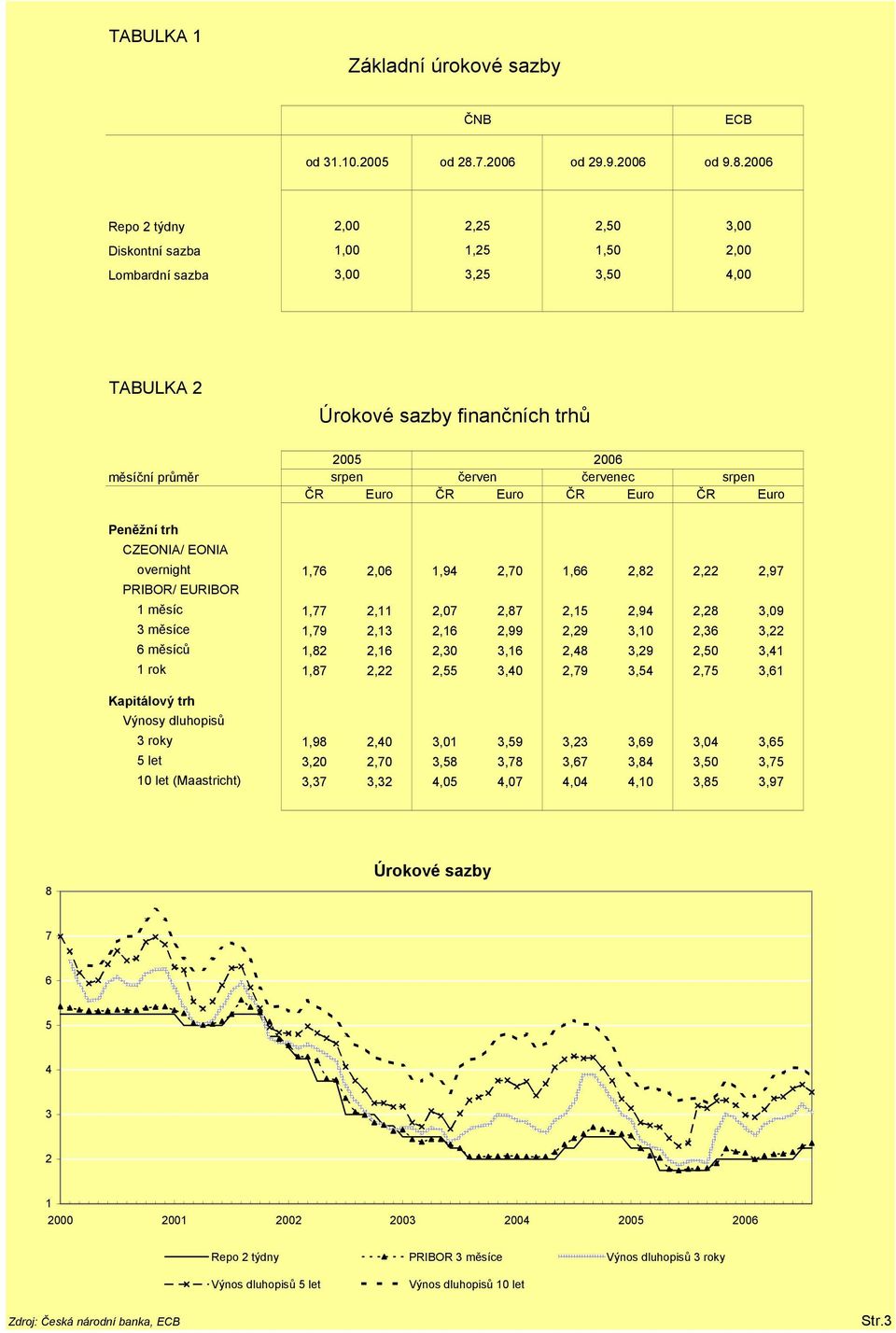 2006 Repo 2 týdny 2,00 2,25 2,50 3,00 Diskontní sazba 1,00 1,25 1,50 2,00 Lombardní sazba 3,00 3,25 3,50 4,00 TABULKA 2 Úrokové sazby finančních trhů měsíční průměr 2005 2006 srpen červen červenec
