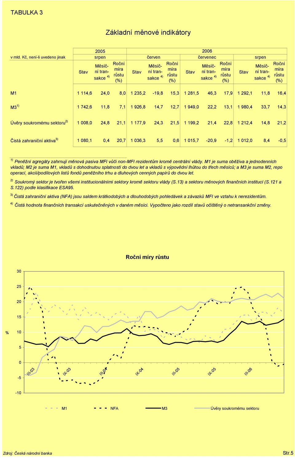 M1 1 114,6 24,0 8,0 1 235,2-19,8 15,3 1 281,5 46,3 17,9 1 292,1 11,8 16,4 M3 1 742,6 11,8 7,1 1 926,8 14,7 12,7 1 949,0 22,2 13,1 1 980,4 33,7 14,3 Úvěry soukromému sektoru 2) 1 008,0 24,8 21,1 1