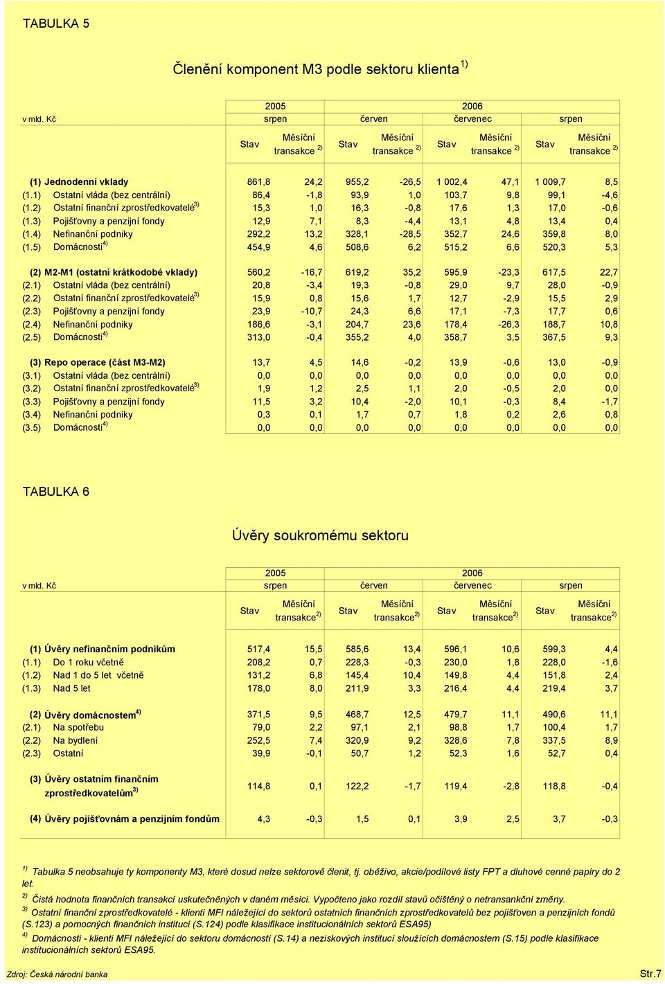 Ostatní vláda (bez centrální) 86,4-1,8 93,9 1,0 103,7 9,8 99,1-4,6 (1.2) Ostatní finanční zprostředkovatelé 3) 15,3 1,0 16,3-0,8 17,6 1,3 17,0-0,6 (1.