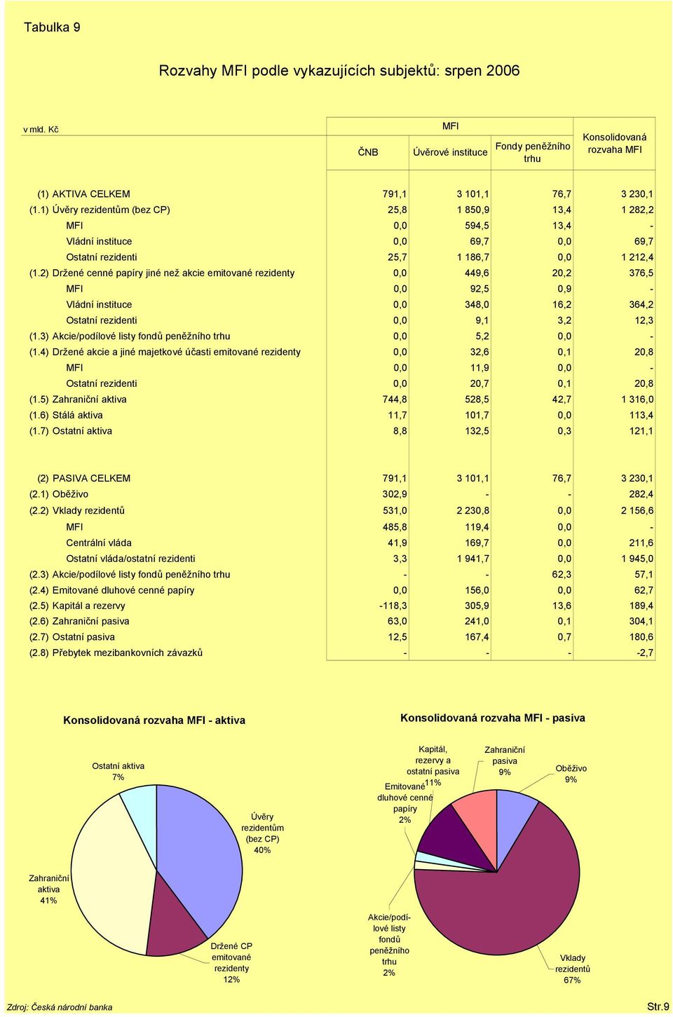 2) Držené cenné papíry jiné než akcie emitované rezidenty 0,0 449,6 20,2 376,5 MFI 0,0 92,5 0,9 - Vládní instituce 0,0 348,0 16,2 364,2 Ostatní rezidenti 0,0 9,1 3,2 12,3 (1.