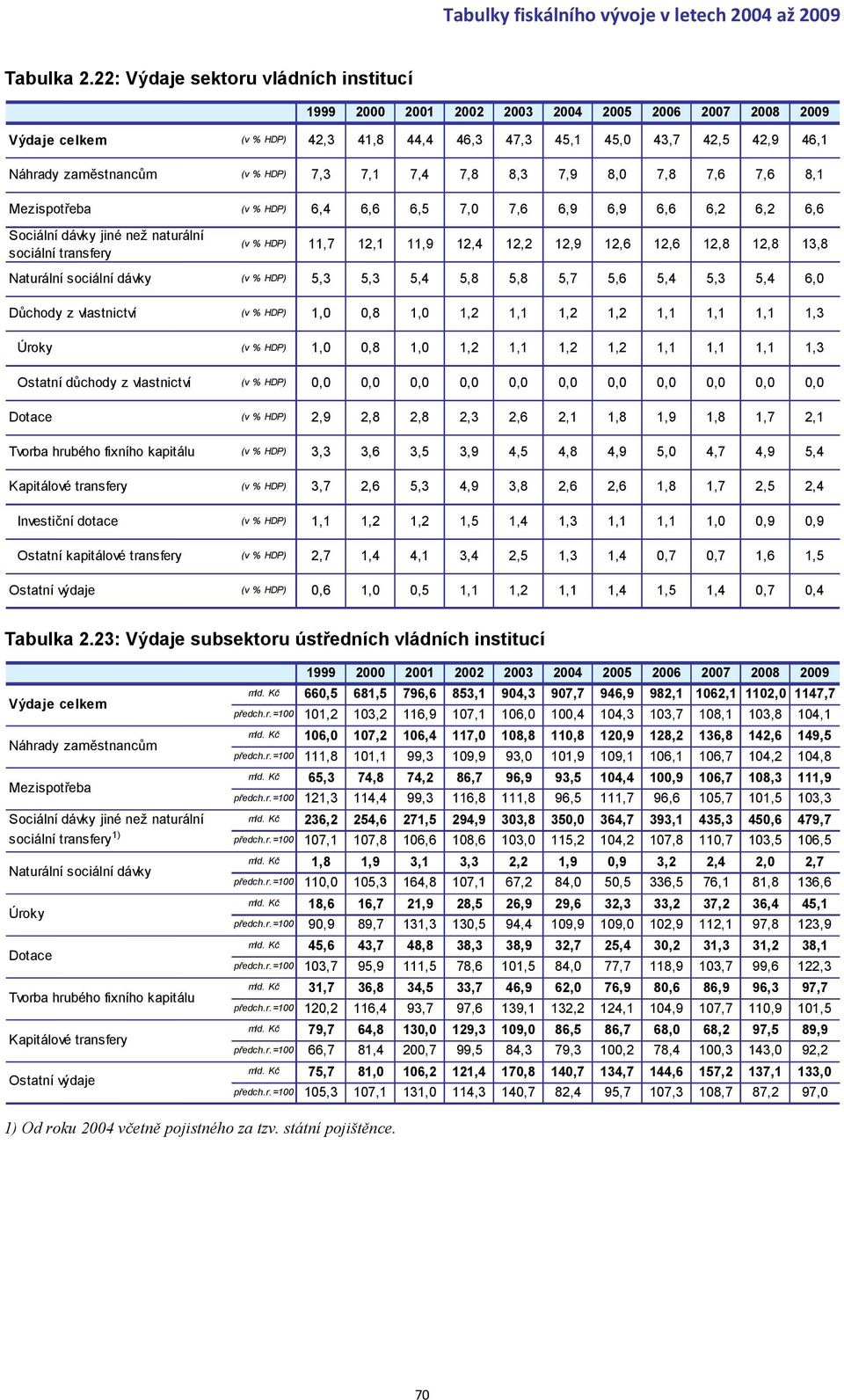 Mezispotřeba (v % HDP) 6,4 6,6 6,5 7,0 7,6 6,9 6,9 6,6 6,2 6,2 6,6 Sociální dávky jiné než naturální sociální transfery (v % HDP) 11,7 12,1 11,9 12,4 12,2 12,9 12,6 12,6 12,8 12,8 13,8 Naturální