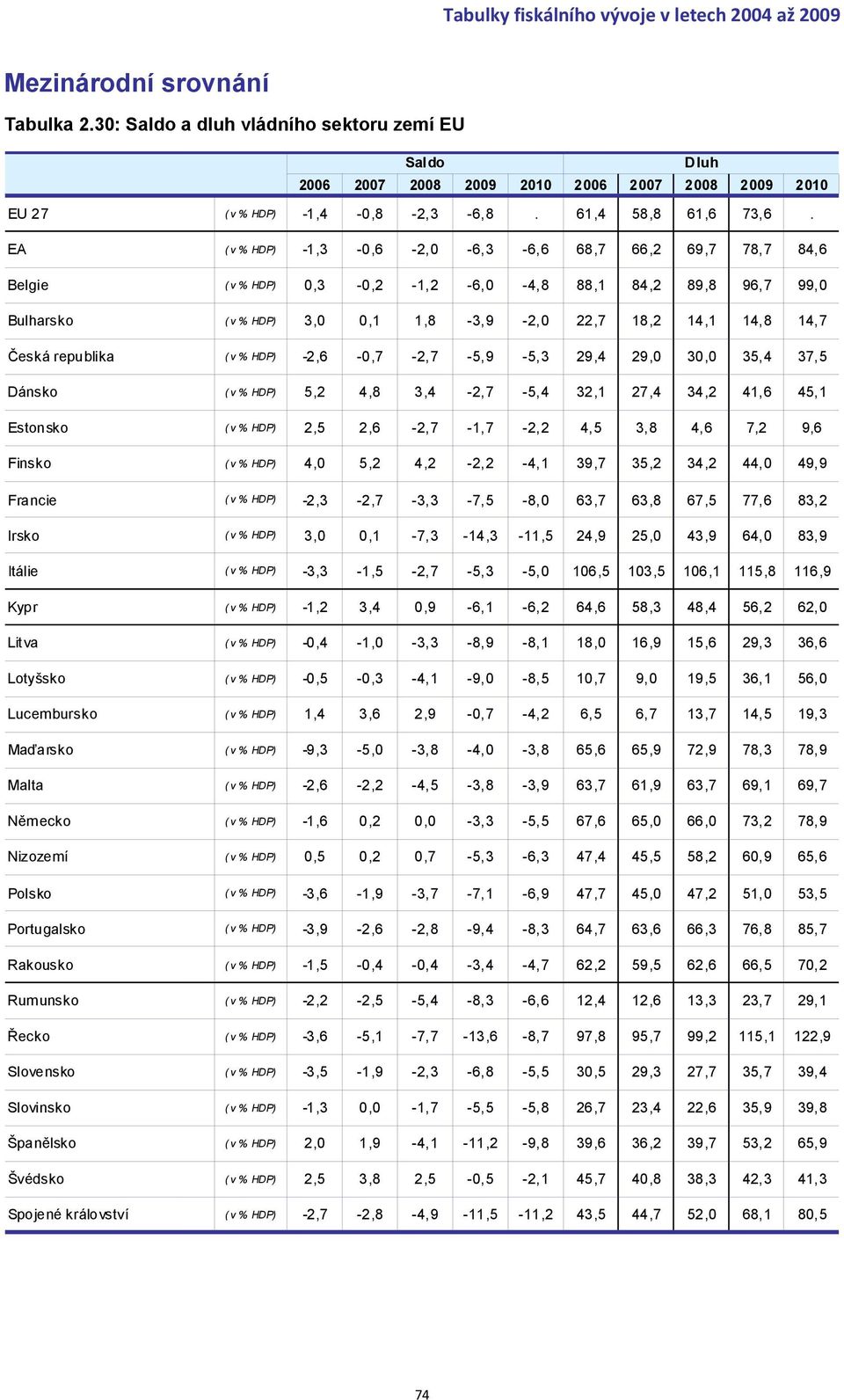republika ( v % HDP) 2,6 0,7 2,7 5,9 5,3 29,4 29,0 30,0 35,4 37,5 Dánsko ( v % HDP) 5,2 4,8 3,4 2,7 5,4 32,1 27,4 34,2 41,6 45,1 Estonsko ( v % HDP) 2,5 2,6 2,7 1,7 2,2 4,5 3,8 4,6 7,2 9,6 Finsko ( v