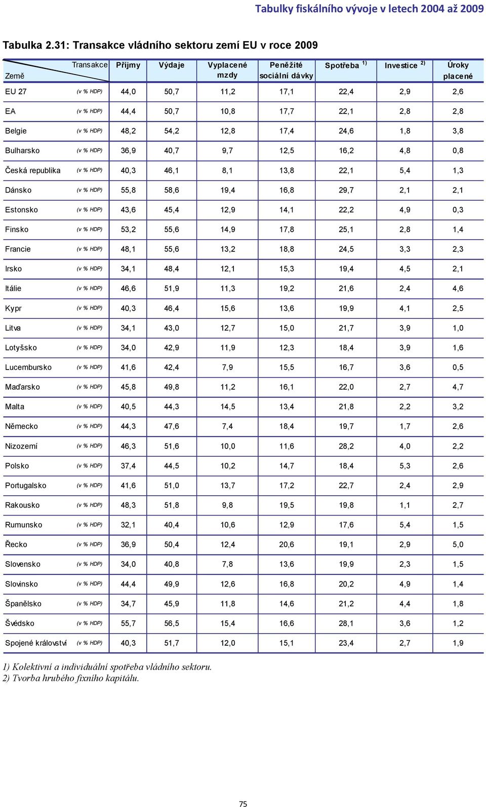 2,9 2,6 EA (v % HDP) 44,4 50,7 10,8 17,7 22,1 2,8 2,8 Belgie (v % HDP) 48,2 54,2 12,8 17,4 24,6 1,8 3,8 Bulharsko (v % HDP) 36,9 40,7 9,7 12,5 16,2 4,8 0,8 Česká republika (v % HDP) 40,3 46,1 8,1