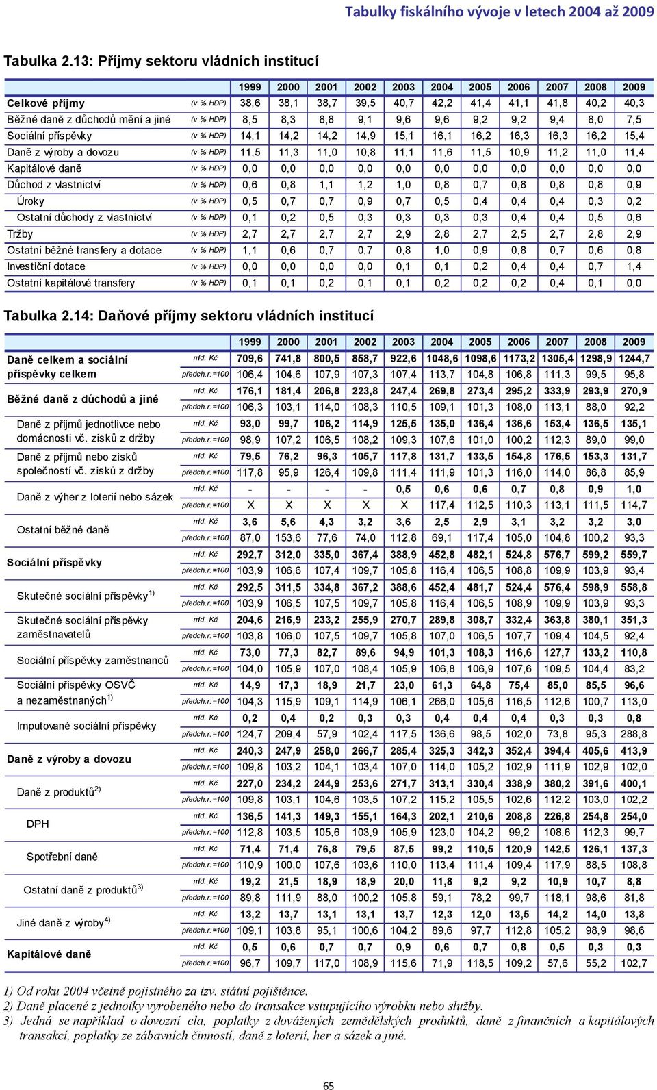 8,0 7,5 Sociální příspěvky (v % HDP) 14,1 14,2 14,2 14,9 15,1 16,1 16,2 16,3 16,3 16,2 15,4 Daně z výroby a dovozu (v % HDP) 11,5 11,3 11,0 10,8 11,1 11,6 11,5 10,9 11,2 11,0 11,4 Kapitálové daně (v