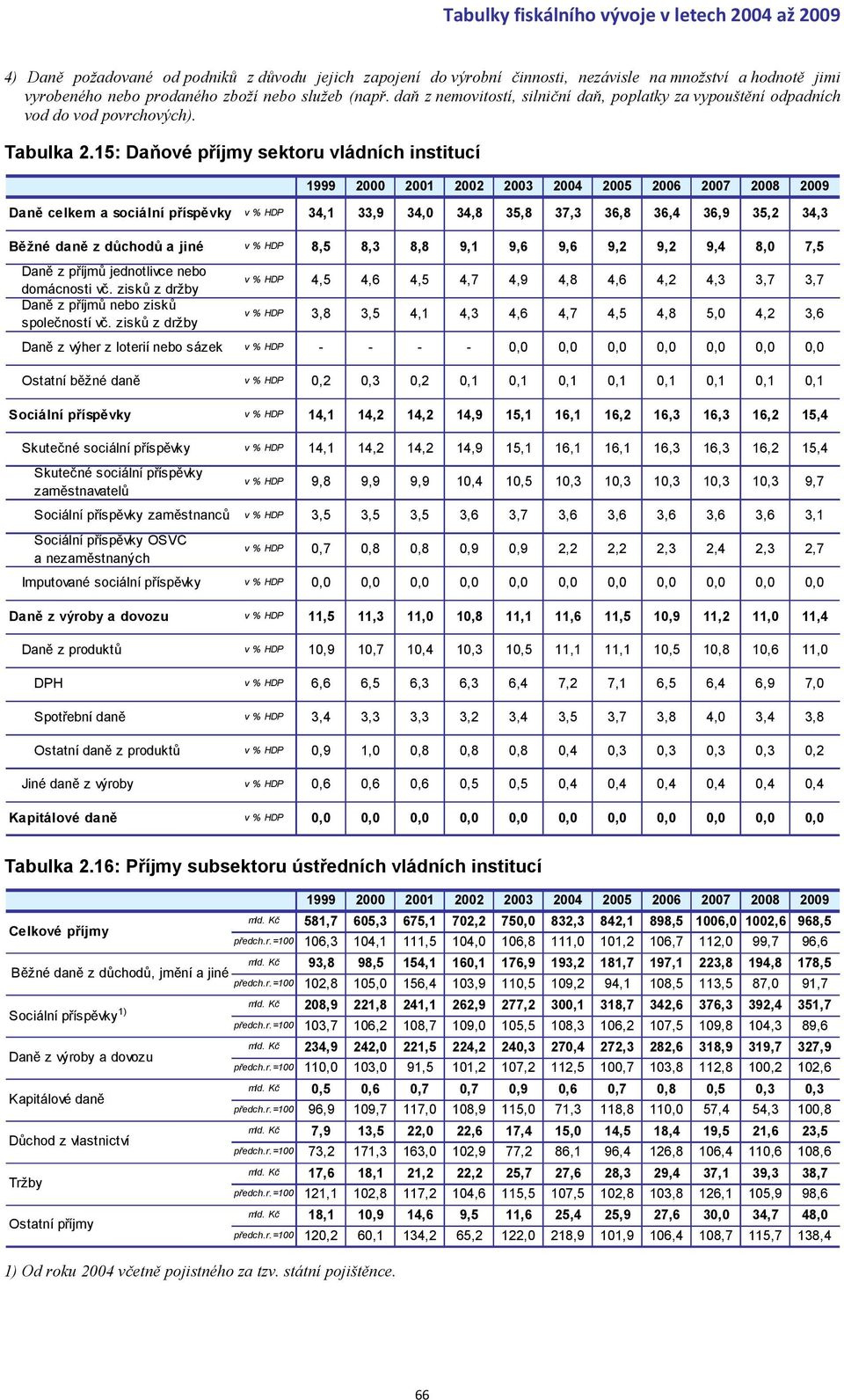 15: Daňové příjmy sektoru vládních institucí Daně celkem a sociální příspěvky v % HDP 34,1 33,9 34,0 34,8 35,8 37,3 36,8 36,4 36,9 35,2 34,3 Běžné daně z důchodů a jiné v % HDP 8,5 8,3 8,8 9,1 9,6