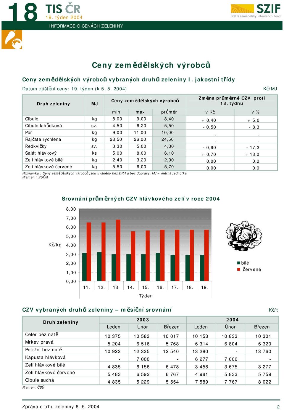 4,50 6,20 5,50-0,50-8,3 Pór kg 9,00 11,00 10,00.. Rajčata rychlená kg 23,50 26,00 24,50.. Ředkvičky sv.