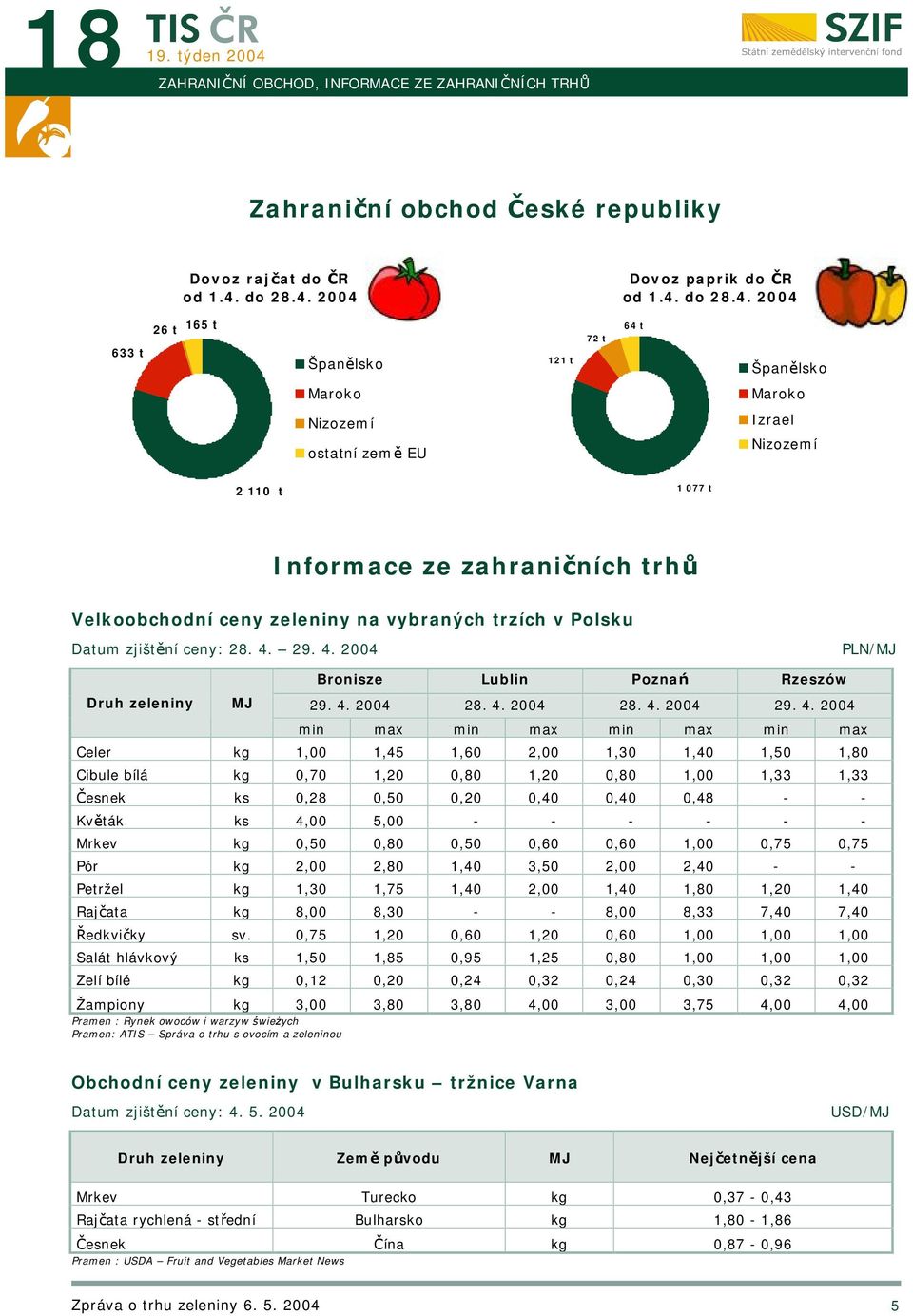 2004 Dovoz paprik do ČR od 1.4.  2004 633 t 26 t 165 t Španělsko 121 t 72 t 64 t Španělsko Maroko Maroko Nizozemí ostatní země EU Izrael Nizozemí 2 110 t 1 077 t Informace ze zahraničních trhů