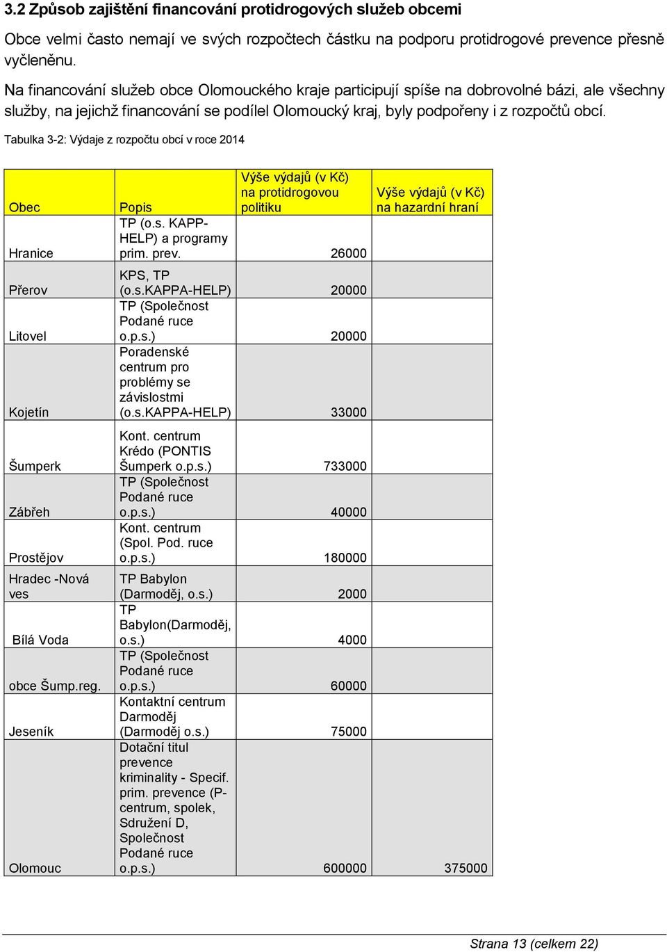 Tabulka 3-2: Výdaje z rozpočtu obcí v roce 2014 Obec Hranice Přerov Litovel Kojetín Šumperk Zábřeh Prostějov Hradec -Nová ves Bílá Voda obce Šump.reg.