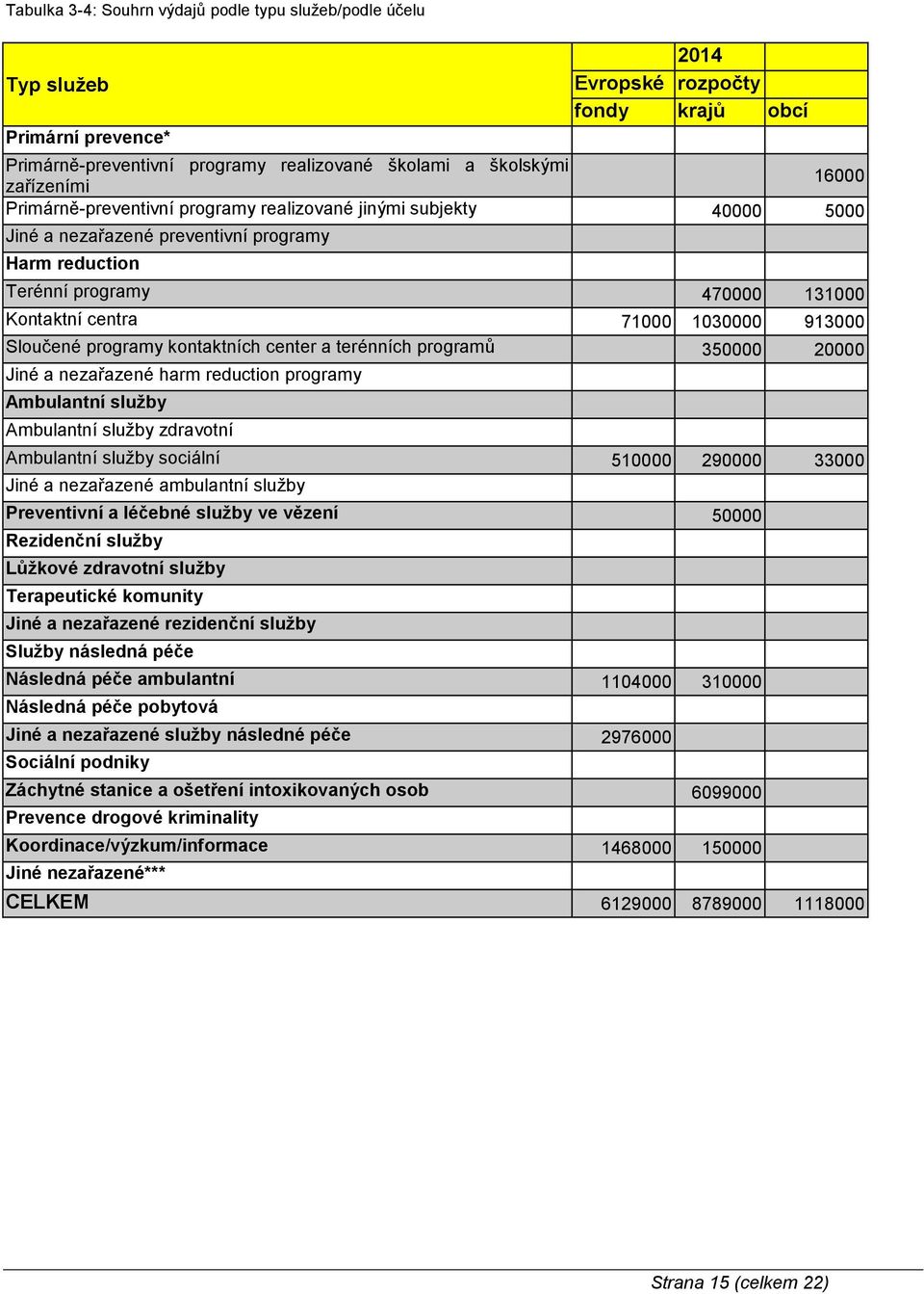 Sloučené programy kontaktních center a terénních programů 350000 20000 Jiné a nezařazené harm reduction programy Ambulantní služby Ambulantní služby zdravotní Ambulantní služby sociální 510000 290000