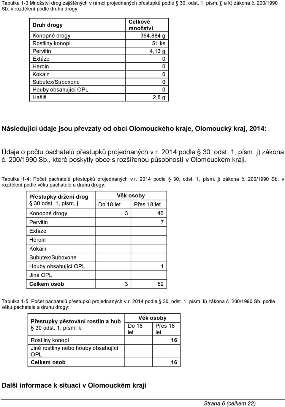 884 g Rostliny konopí 51 ks Pervitin 4,13 g Extáze 0 Heroin 0 Kokain 0 Subutex/Suboxone 0 Houby obsahující OPL 0 Hašiš 2,8 g Následující údaje jsou převzaty od obcí Olomouckého kraje, Olomoucký kraj,