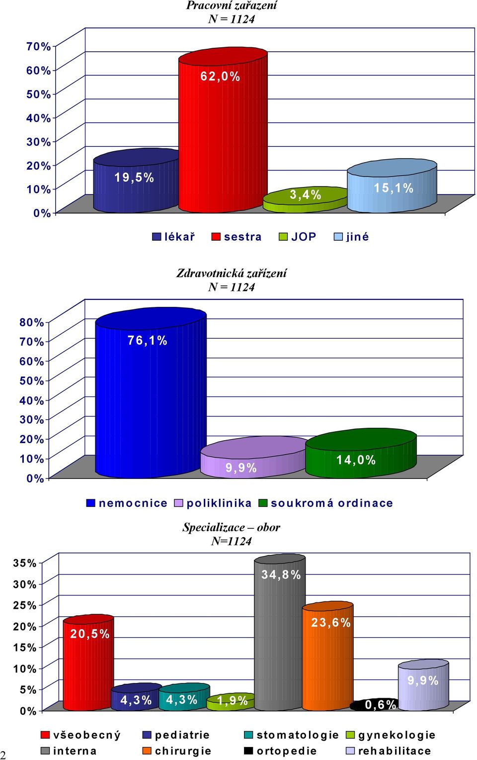 ordinace Specializace obor N=1124 35% 3 34,8% 25% 15% 20,5% 23,6% 5% 4,3% 4,3%