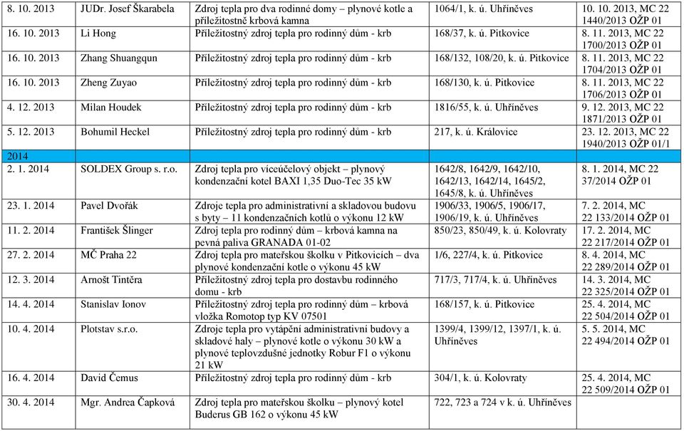 10. 2013 Zheng Zuyao Příležitostný zdroj tepla pro rodinný dům - krb 168/130, k. ú. Pitkovice 8. 11. 2013, MC 22 1706/2013 OŽP 01 4. 12.