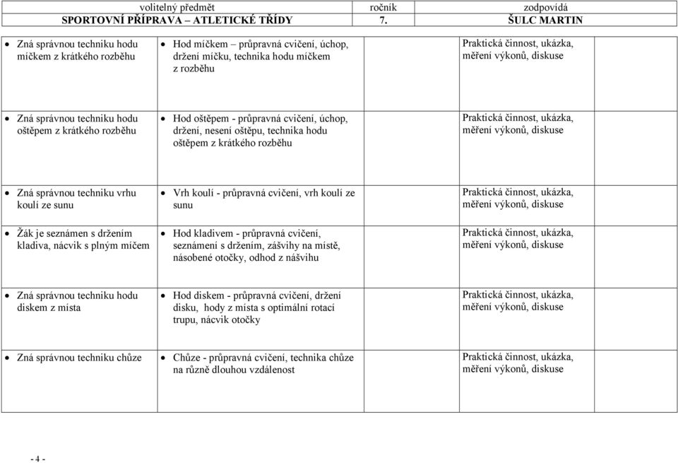 Vrh koulí - průpravná cvičení, vrh koulí ze sunu Hod kladivem - průpravná cvičení, seznámení s držením, zášvihy na místě, násobené otočky, odhod z nášvihu Zná správnou techniku hodu diskem z místa
