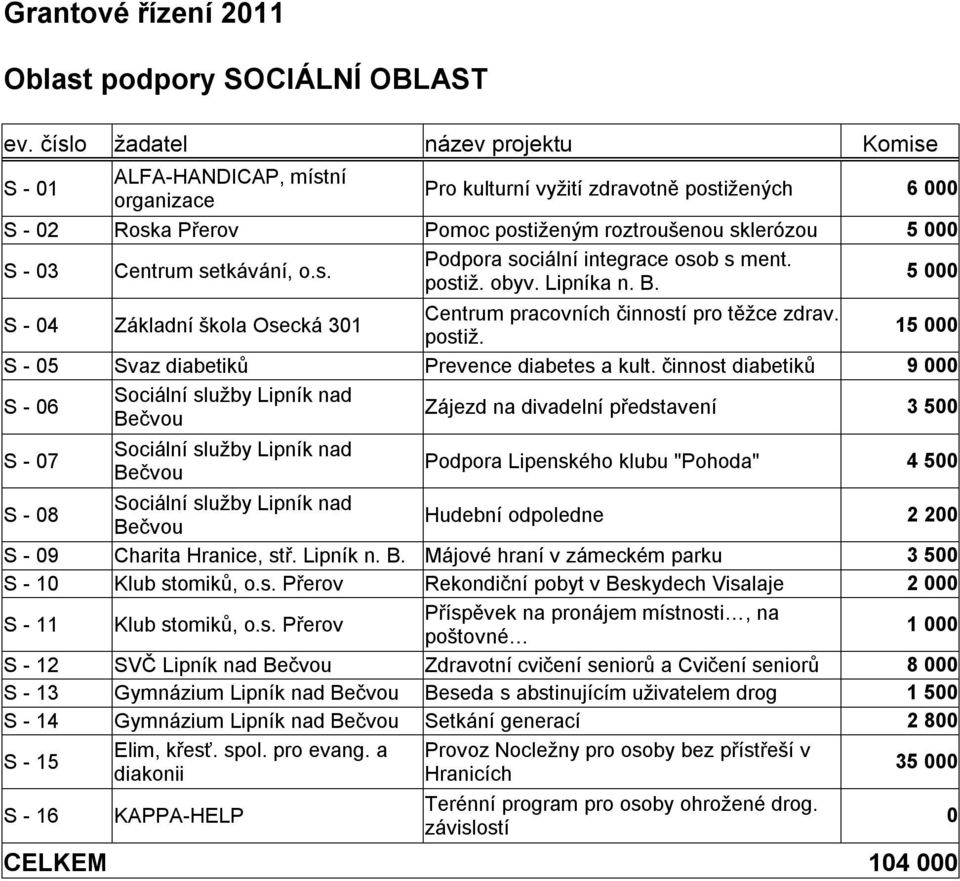 setkávání, o.s. Podpora sociální integrace osob s ment. postiž. obyv. Lipníka n. B. 5 S - 4 Základní škola Osecká 31 Centrum pracovních činností pro těžce zdrav. postiž. 15 S - 5 Svaz diabetiků Prevence diabetes a kult.