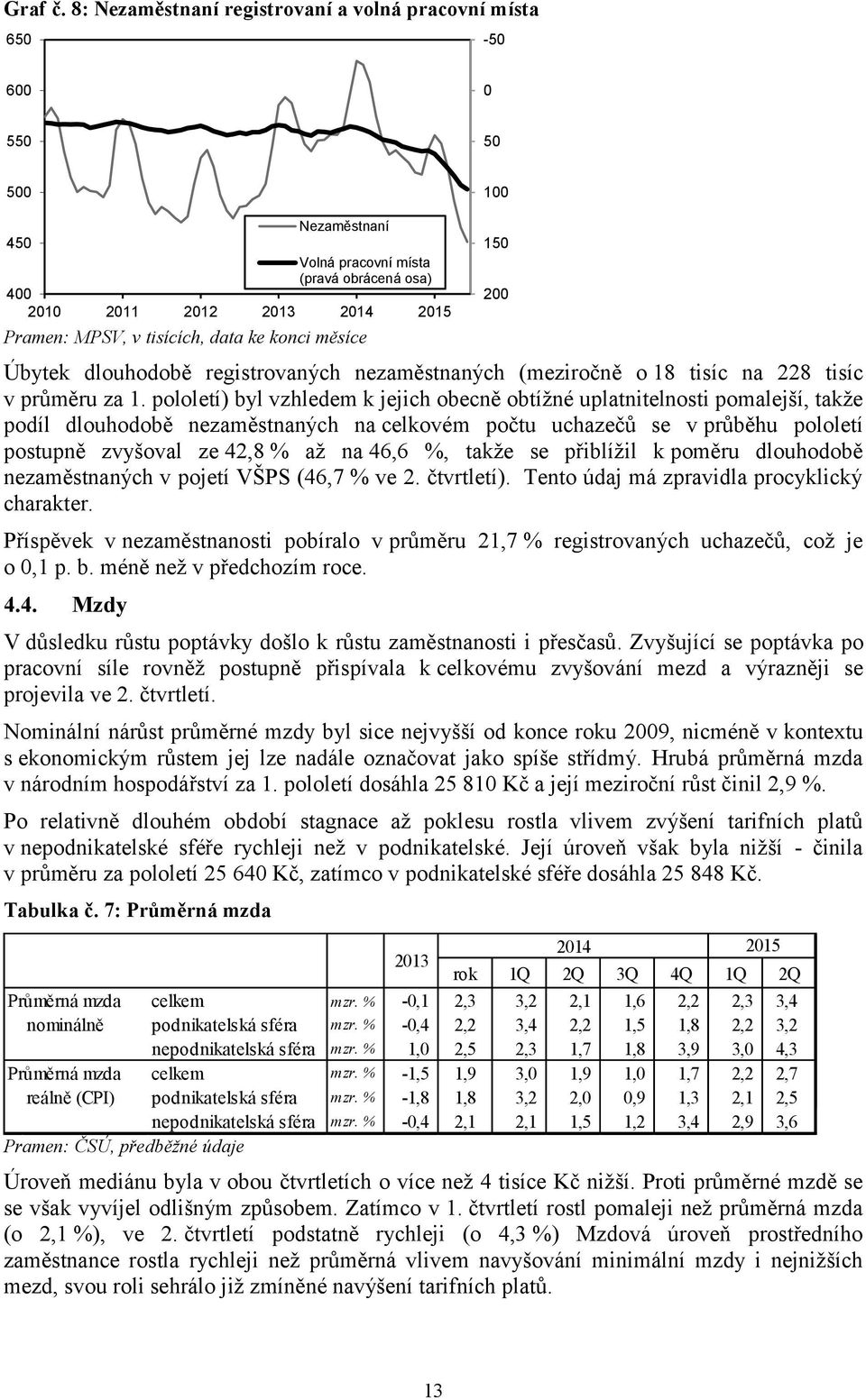 data ke konci měsíce Úbytek dlouhodobě registrovaných nezaměstnaných (meziročně o 18 tisíc na 228 tisíc v průměru za 1.