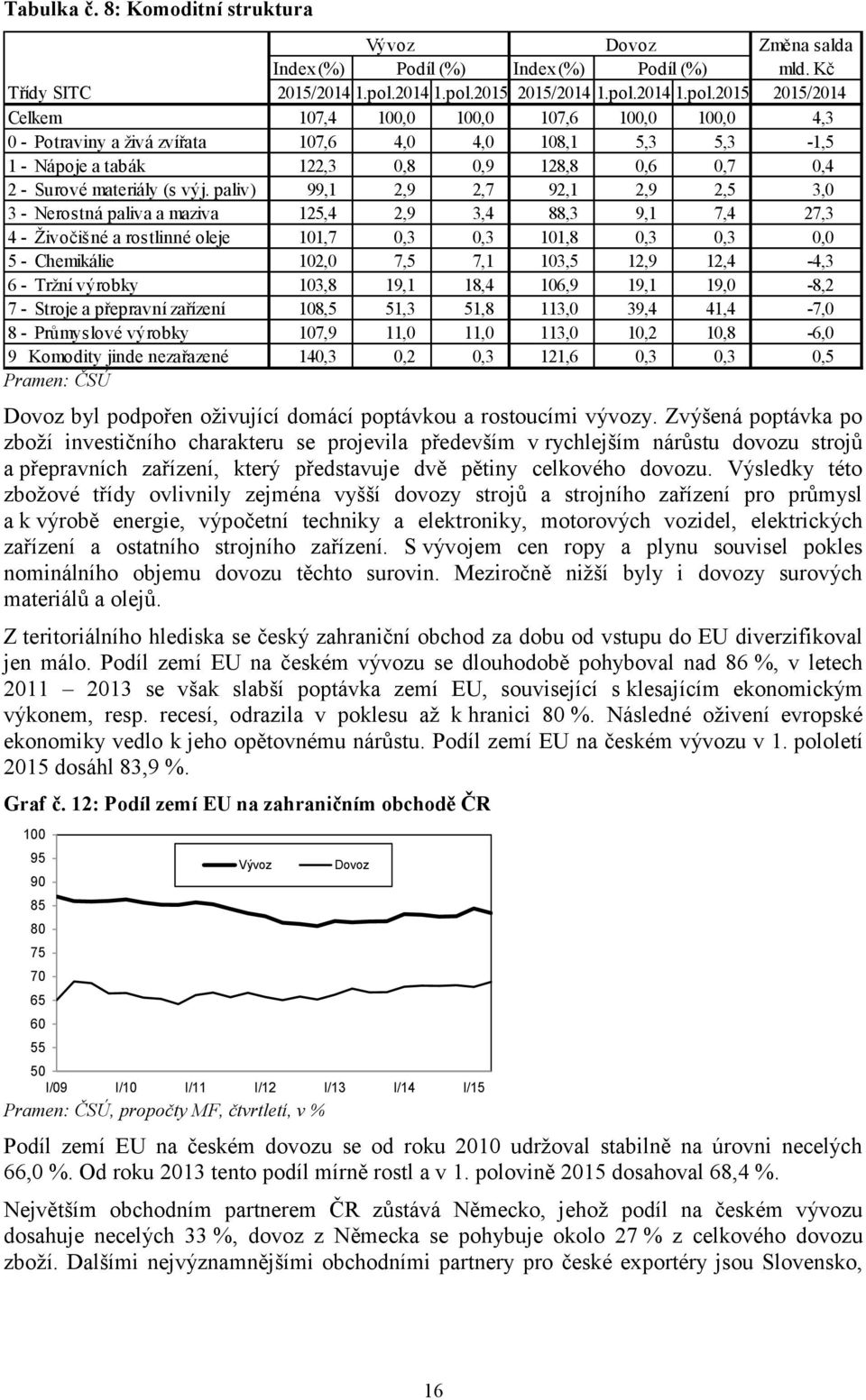 2015 2015/2015 2015/2014 Celkem 107,4 100,0 100,0 107,6 100,0 100,0 4,3 0 - Potraviny a živá zvířata 107,6 4,0 4,0 108,1 5,3 5,3-1,5 1 - Nápoje a tabák 122,3 0,8 0,9 128,8 0,6 0,7 0,4 2 - Surové