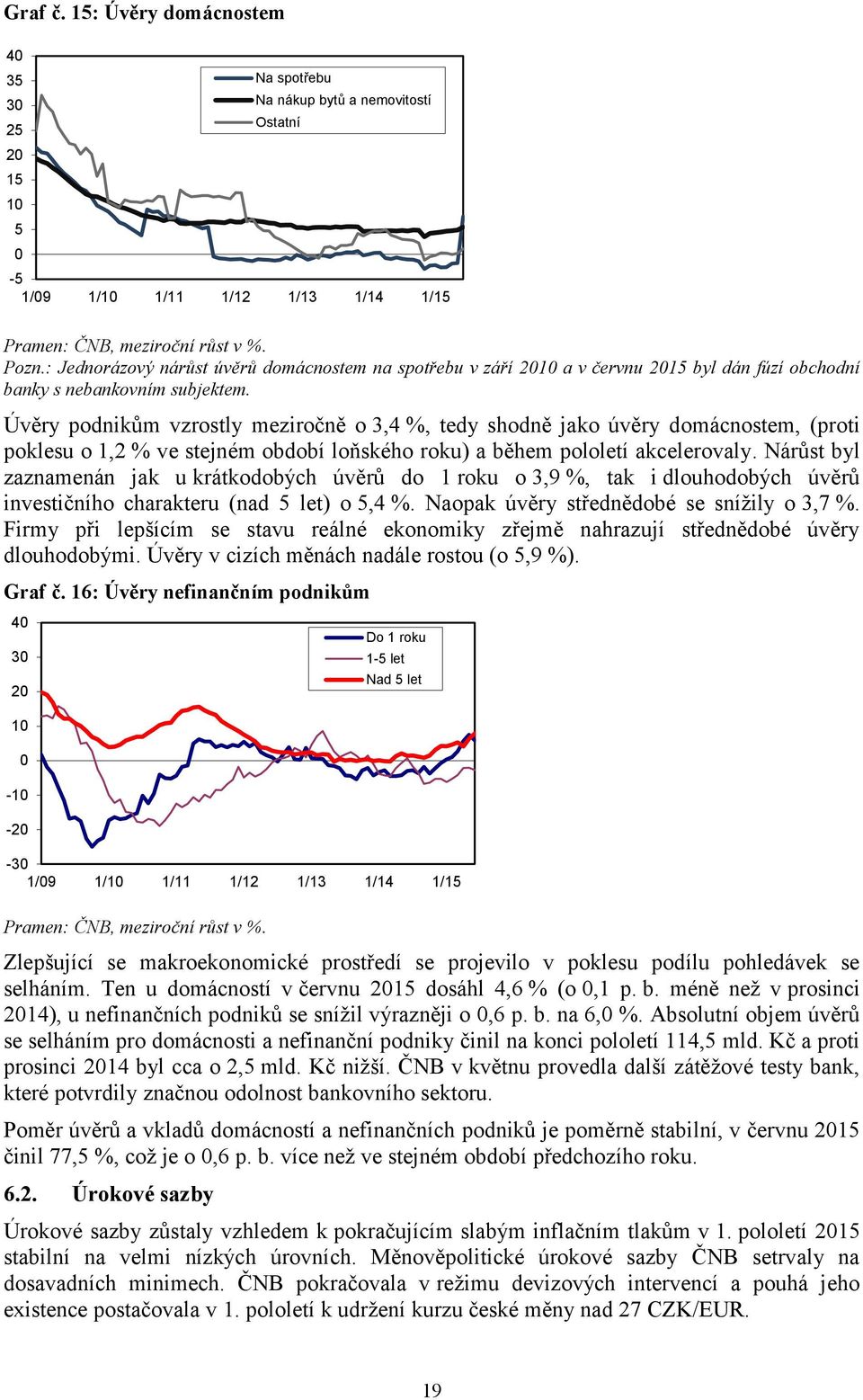 Úvěry podnikům vzrostly meziročně o 3,4 %, tedy shodně jako úvěry domácnostem, (proti poklesu o 1,2 % ve stejném období loňského roku) a během pololetí akcelerovaly.