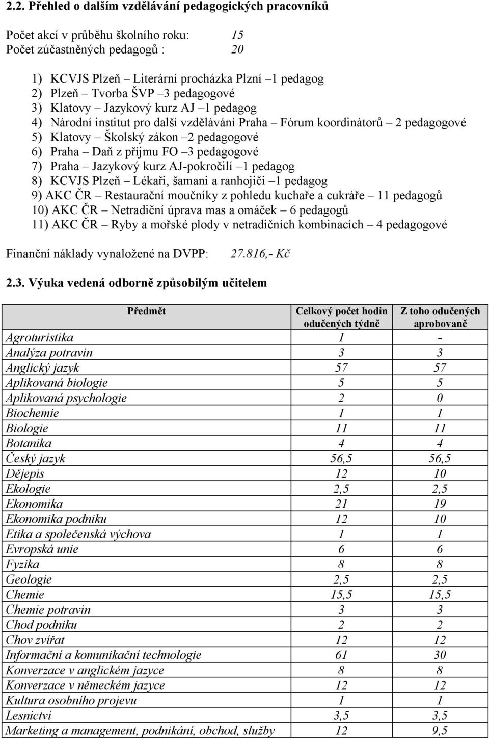 pedagogové 7) Praha Jazykový kurz AJ-pokročilí 1 pedagog 8) KCVJS Plzeň Lékaři, šamani a ranhojiči 1 pedagog 9) AKC ČR Restaurační moučníky z pohledu kuchaře a cukráře 11 pedagogů 1) AKC ČR