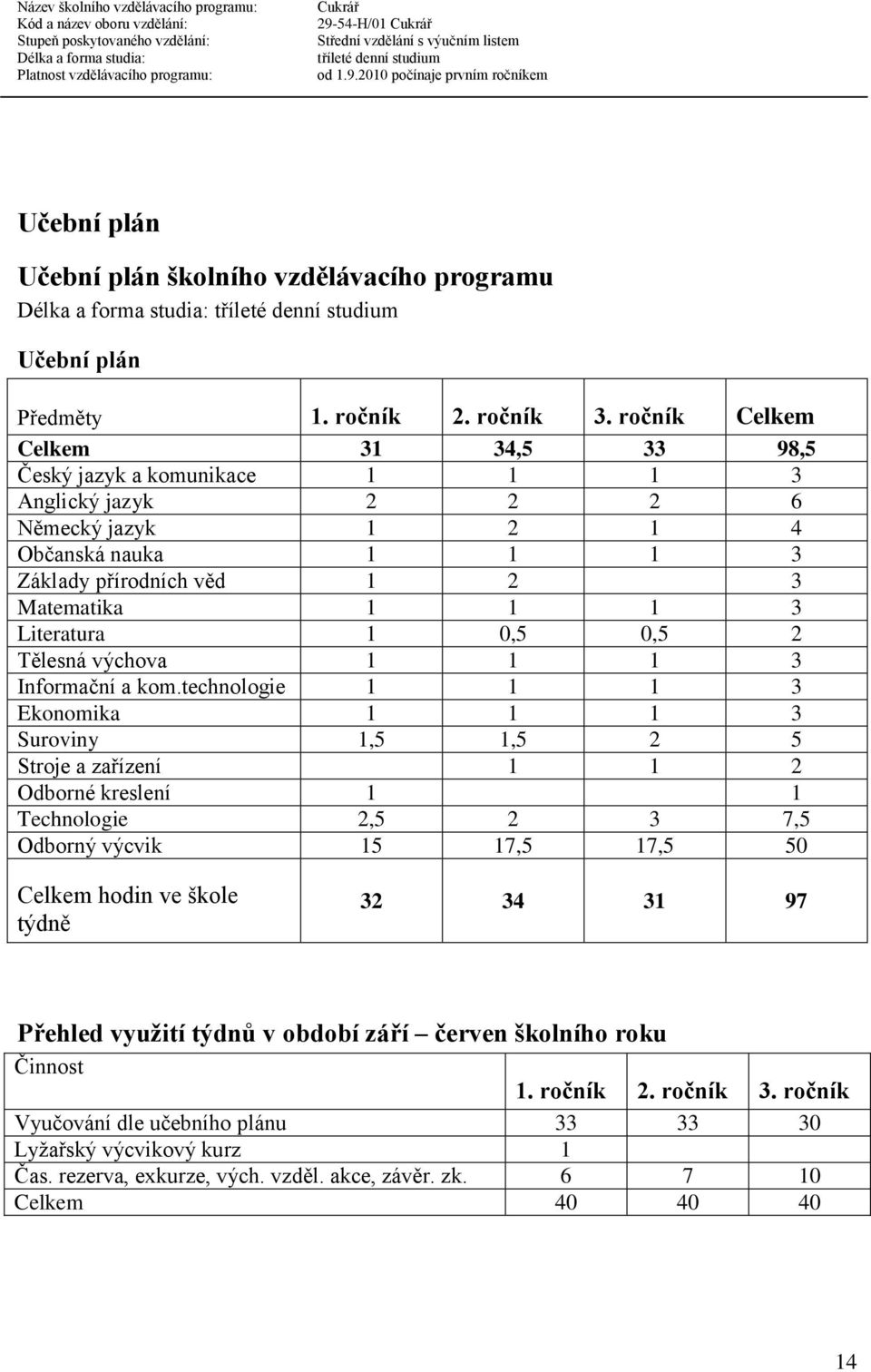 0,5 0,5 2 Tělesná výchova 1 1 1 3 Informační a kom.